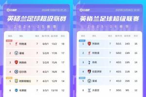 英超7輪過后對比上賽季：利物浦少3分跌1名，阿森納少1分升2名