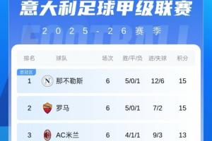 意甲積分榜：霍伊倫打入制勝球助那不勒斯登頂，米蘭平尤文降第3