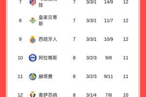 西甲積分榜：巴薩客場輸球錯失登頂良機(jī) 皇馬2分繼續(xù)領(lǐng)跑