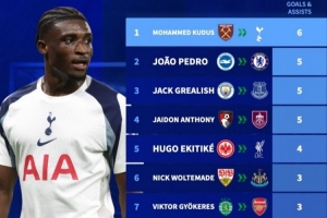 英超新援參與進(jìn)球榜：庫(kù)杜斯6球獨(dú)自領(lǐng)跑，3人并列第二