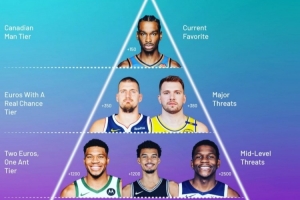 專家給MVP分檔：SGA獨(dú)一檔 約基奇&東契奇第2 文班&字母第3 KD第4