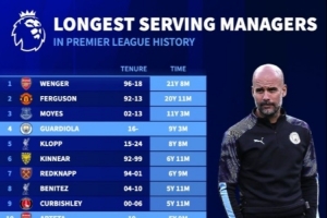 英超歷史主帥任職時(shí)長(zhǎng)榜：溫格、弗格森前二，瓜迪奧拉第四