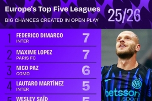 五大聯(lián)賽運(yùn)動(dòng)戰(zhàn)創(chuàng)造重大機(jī)會(huì)榜：迪馬爾科7次居首，帕斯6次