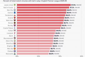 英超20隊凈比賽時間占比：利茲聯(lián)居首，紐卡切爾西曼聯(lián)倒數(shù)前三