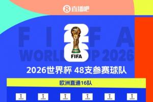 20隊進軍美加墨！世界杯48隊剩28席：歐洲區(qū)16席待角逐 非洲剩5席