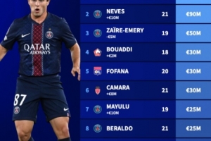 法甲U21球員身價榜：杜埃、若昂-內(nèi)維斯9000萬歐并列榜首