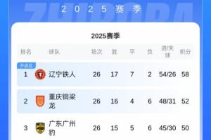 最快下輪沖超！中甲積分榜：鐵人6分領(lǐng)跑，還剩4輪領(lǐng)先第3名8分