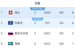 歐洲世預(yù)賽B組：瑞典3場(chǎng)不勝墊底，瑞士三連勝領(lǐng)跑