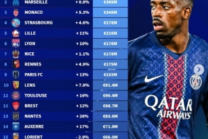 法甲俱樂部身價排行：巴黎11.5億歐斷層領先，馬賽3.98億歐次之
