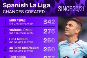 20-21賽季以來西甲創(chuàng)造機會榜：阿斯帕斯居首，維尼修斯次席
