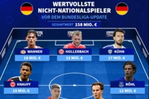 德轉(zhuǎn)列非德國(guó)國(guó)腳球員身價(jià)最貴陣：萬(wàn)納爾、克瑙夫、烏爾比希在列