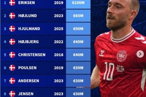 丹麥球員歷史身價(jià)榜：埃里克森1億歐居首，霍伊倫6500萬(wàn)歐第二