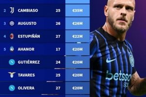 德轉(zhuǎn)盤點意甲左后衛(wèi)身價排名：迪馬爾科5000萬歐居首