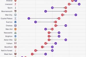 英超球隊較上賽季同期積分：水晶宮+9分，阿森納-1分、利物浦-3分