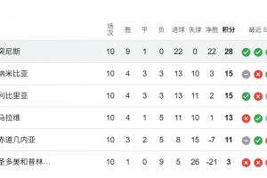 無敵！突尼斯世預賽10戰(zhàn)0丟球，9勝1平豪取28分早早挺進世界杯