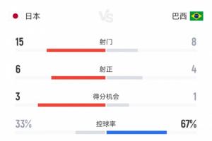 正面擊倒！日本3-2巴西全場(chǎng)數(shù)據(jù)：控球率33%-67%，射門(mén)15-8