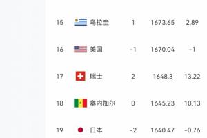 巴西排名第6！日本目標(biāo)世界杯冠軍 前18名誰(shuí)能穩(wěn)贏第19的日本隊(duì)？