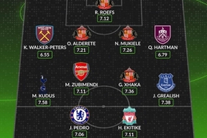 桑德蘭三將！WhoScored評(píng)英超新援最佳陣：蘇維門迪 佩德羅在列