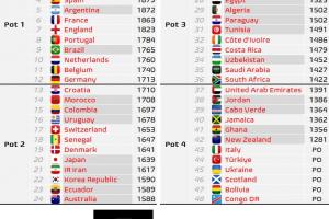 世界杯分檔預測：德國升至一檔，克羅地亞降至二檔，佛得角四檔