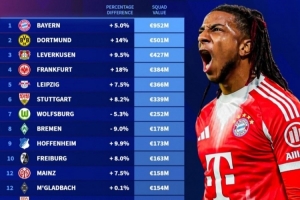 德甲各隊身價排名：拜仁9.52億歐遙遙領(lǐng)先 多特蒙德5.01億歐第二