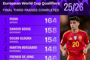 大師！佩德里歐洲世預(yù)賽進(jìn)攻三區(qū)成功傳球164次，參賽球員中最多