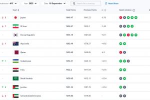符合排名無意外！FIFA亞洲前十：8隊直通世界杯，剩余2隊踢附加賽