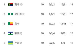 遺憾！奧斯梅恩戴帽丘庫埃澤助攻雙響，尼日利亞仍無緣直通世界杯