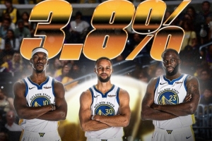 你看好勇士嗎？體育預測平臺數(shù)據(jù)顯示 勇士新賽季奪冠概率3.8%