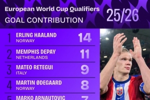 本屆歐洲世預(yù)賽參與進(jìn)球榜：哈蘭德14球居首，德佩11球次席