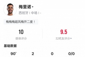 梅里諾本場(chǎng)比賽數(shù)據(jù)：2進(jìn)球5關(guān)鍵傳球+造點(diǎn)，評(píng)分10.0全場(chǎng)最高