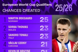 歐洲世預(yù)賽創(chuàng)造機(jī)會(huì)榜：厄德高25次居首，托納利23次、丁丁21次