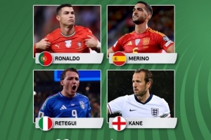 歐洲世預(yù)賽本輪最佳球員候選：C羅、梅里諾、雷特吉、凱恩