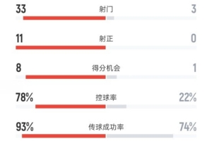 完全碾壓！西班牙4-0保加利亞：射門33-3，射正11-0，控球78%-22%
