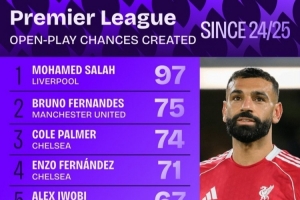 英超運(yùn)動戰(zhàn)創(chuàng)造機(jī)會次數(shù)排行：薩拉赫居首 B費(fèi)、帕爾默分居二三位