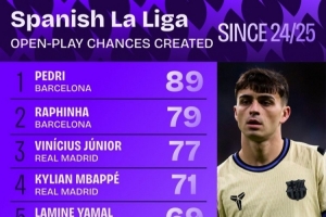 西甲運動戰(zhàn)創(chuàng)造機會次數(shù)排行：佩德里、拉菲尼亞前2 維尼修斯第3