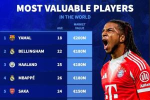 亞馬爾2億！世界身價(jià)前20一覽???明天更新英超身價(jià) 誰(shuí)漲誰(shuí)跌？