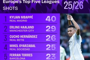 五大聯(lián)賽球員本賽季射門次數(shù)榜：姆巴佩40次第一，哈蘭德29次第二