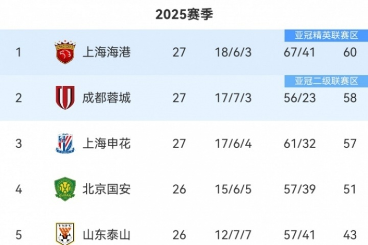 中超積分榜：海港仍2分領(lǐng)跑，蓉城第2，申花第3落后榜首3分