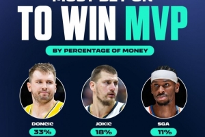 東契奇最被看好！新賽季MVP投注中 東契奇投注金額最高 占比33%