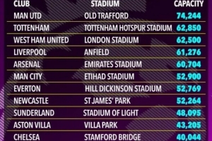 太陽報(bào)：英超5隊(duì)主場(chǎng)容客量發(fā)生變化，切爾西主場(chǎng)不增反降