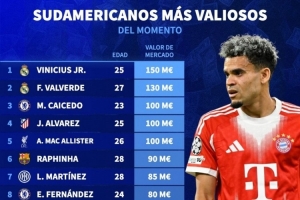 南美球員德轉(zhuǎn)身價榜：維尼修斯1.5億歐居首，巴爾韋德1.3億歐次席