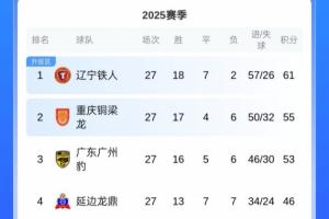 下輪打平即沖超！中甲積分榜：鐵人6分領跑，剩3輪領先第3名8分