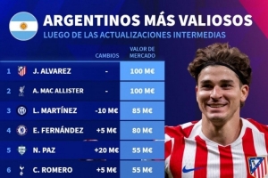 阿根廷球員德轉(zhuǎn)身價榜：小蜘蛛、麥卡1億歐居首，帕斯5500萬歐