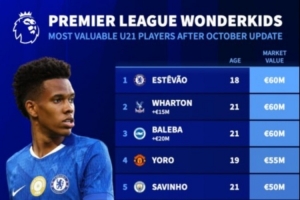 英超U21球員身價(jià)榜：埃斯特旺、亞當(dāng)-沃頓、巴萊巴6000萬歐最高