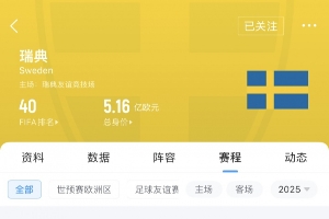 遭科索沃雙殺！瑞典FIFA排名2個月狂跌11位 身價5.16億歐世界第10