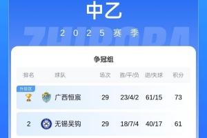 無(wú)錫吳鉤提前1輪鎖定中乙沖甲組第二，成功沖入下賽季中甲聯(lián)賽