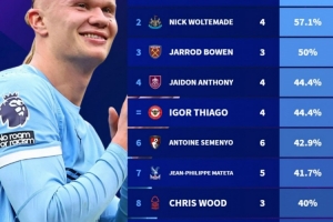 哈蘭德本賽季英超11球占曼城全隊64.7%，單人進(jìn)球占比領(lǐng)跑英超