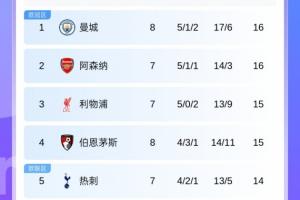 英超積分榜：曼城3連勝先賽登頂，槍手同分第二切爾西升第六