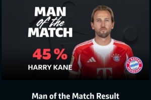 1進球1關(guān)鍵傳球，凱恩當選拜仁2-1多特蒙德一役全場最佳