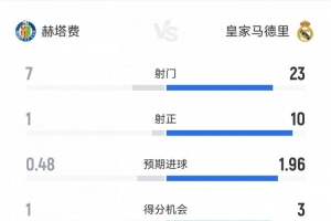 皇馬1-0赫塔費(fèi)數(shù)據(jù)：射正10-1，犯規(guī)11-27，黃牌1-4，紅牌0-2